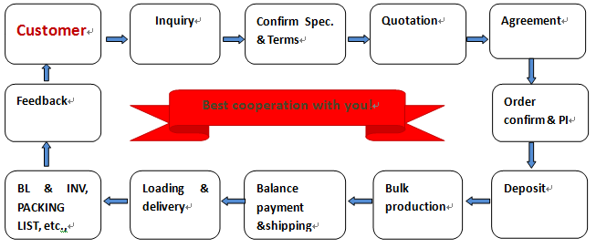 tissue order make flow tissue order make flow